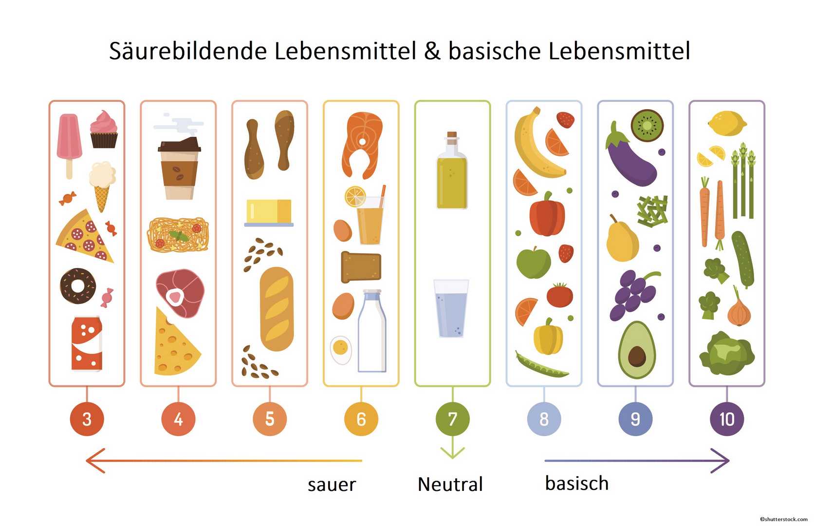 Säure-Basen-Haushalt ph-Wert Tabelle Säuren Basen Lebensmittel