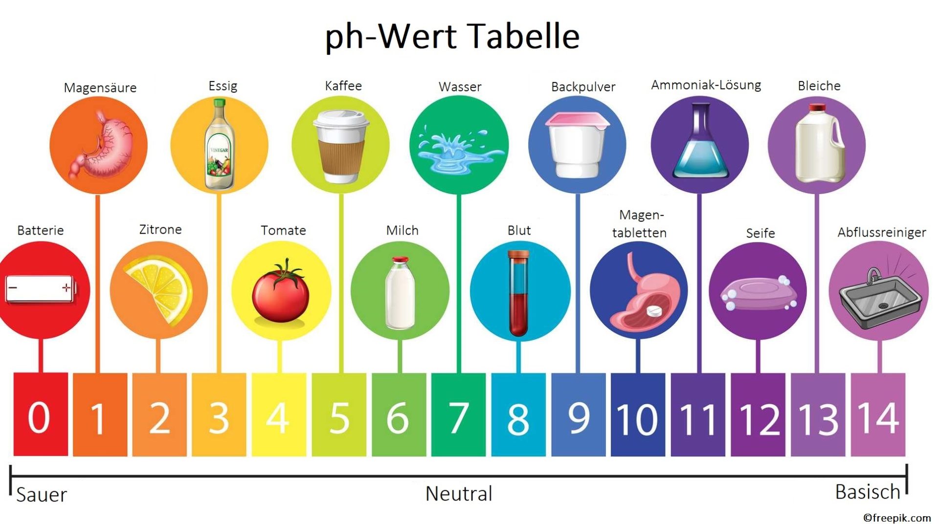 Säure-Basen-Haushalt ph-Wert Tabelle Säuren Basen